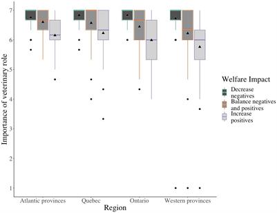 Perceived role of the veterinarian in promoting dairy cattle welfare